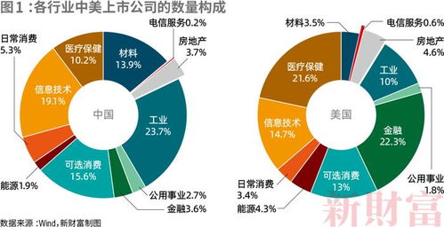 中美上市公司對比 工業(yè)規(guī)模領先，盈利能力與信息技術研發(fā)待提升