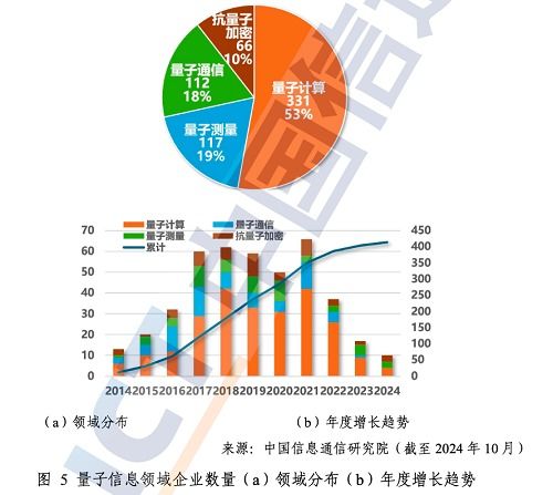 中國信通院發(fā)布《量子信息技術發(fā)展與應用研究報告（2024年）》 揭示信息技術開發(fā)新范式與未來機遇